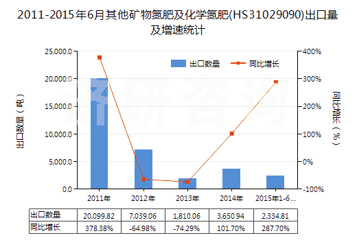 2011-2015年6月其他礦物氮肥及化學(xué)氮肥(HS31029090)出口量及增速統(tǒng)計(jì)